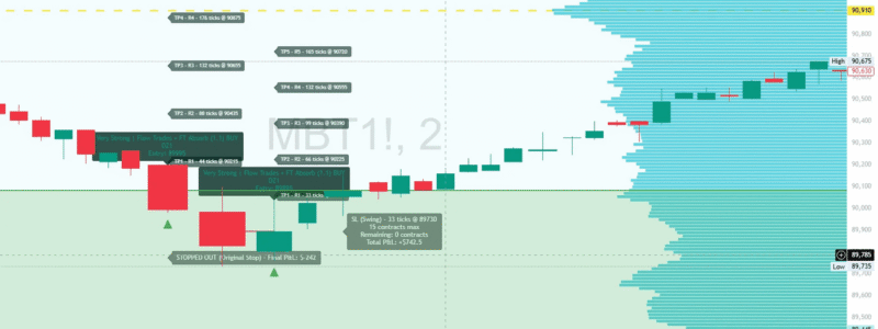 Bitcoin MBT Demand Zone Trading Sequence - Alpha Flow Zones Trader Alpha Flow Zones Trader on Bitcoin MBT showing 2 trades at demand zone - one stopped out for -$242 loss followed by winning trade for +$742 profit demonstrating loss recovery