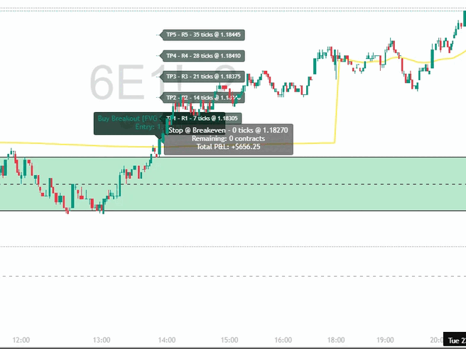 Euro 6E FVG Breakout Trade - Alpha Flow Trader Alpha Flow Trader FVG setup on Euro futures 6E showing buy breakout entry stopped at breakeven with $656.25 profit after 5 take profit levels