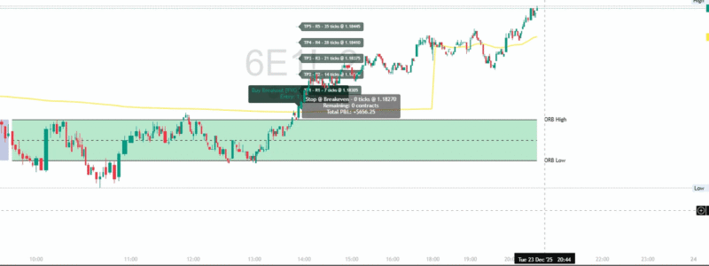 Euro 6E FVG Breakout Trade - Alpha Flow Trader Alpha Flow Trader FVG setup on Euro futures 6E showing buy breakout entry stopped at breakeven with $656.25 profit after 5 take profit levels