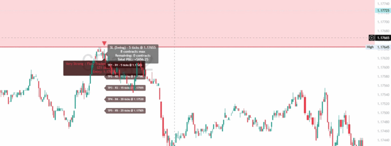 Euro 6E Supply Zone Short Trade - Alpha Flow Zones Trader Alpha Flow Zones Trader short signal on Euro 6E at supply zone showing entry at 1.17655 with +$656.25 profit after 5 take profit levels