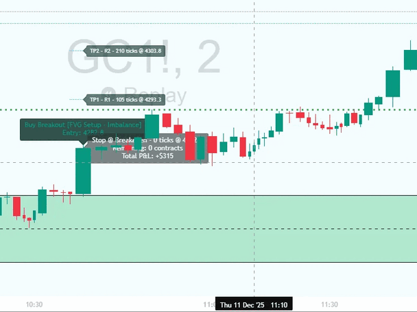 Gold FVG Breakout with Imbalance - Alpha Flow Trader Alpha Flow Trader FVG setup with imbalance on gold futures showing buy breakout entry stopped at breakeven with $315 profit after 2 take profit levels