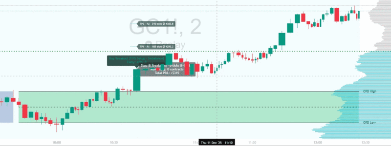 Gold FVG Breakout with Imbalance - Alpha Flow Trader Alpha Flow Trader FVG setup with imbalance on gold futures showing buy breakout entry stopped at breakeven with $315 profit after 2 take profit levels