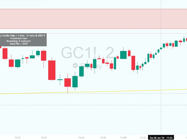 Gold GC Supply Zone Short Trade - Alpha Flow Zones Trader Alpha Flow Zones Trader short signal on Gold GC at supply zone showing entry candle high plus 1 tick with +$510 profit after 4 take profit levels
