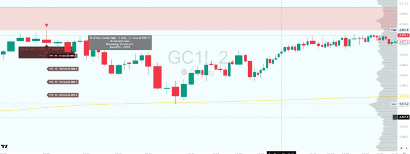 Gold GC Supply Zone Short Trade - Alpha Flow Zones Trader Alpha Flow Zones Trader short signal on Gold GC at supply zone showing entry candle high plus 1 tick with +$510 profit after 4 take profit levels