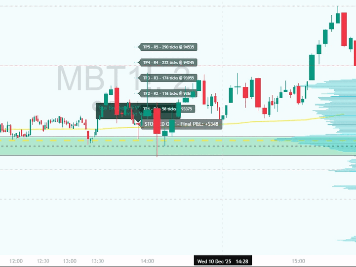 MicroBitcoin MBT ORB Trade - Alpha Flow Trader Alpha Flow Trader ORB signal on MicroBitcoin MBT showing buy entry stopped out with +$348 profit after 5 take profit levels