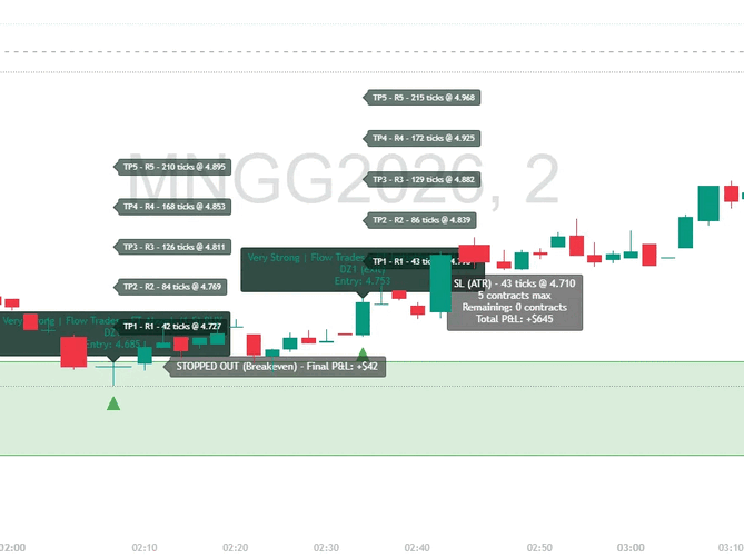 Micro Natural Gas MNG Demand Zone Trading Sequence - Alpha Flow Zones Trader Alpha Flow Zones Trader on Micro Natural Gas MNG showing 2 demand zone trades - first stopped at breakeven +$42, second winner +$645 demonstrating breakeven management and consistency