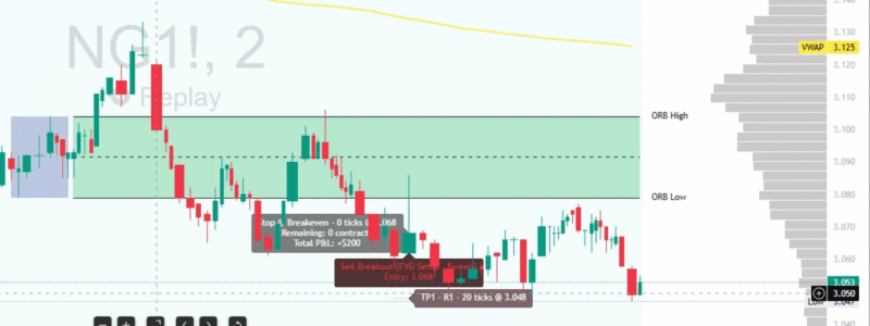 Natural Gas NG ORB Short Trade - Alpha Flow Trader Alpha Flow Trader ORB sell signal on Natural Gas NG showing short entry with FVG setup stopped at breakeven with +$200 profit