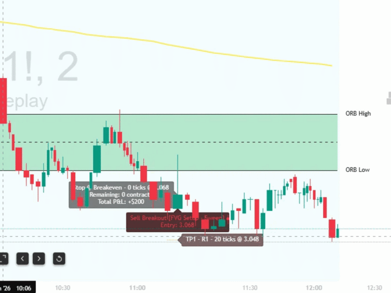 Natural Gas NG ORB Short Trade - Alpha Flow Trader Alpha Flow Trader ORB sell signal on Natural Gas NG showing short entry with FVG setup stopped at breakeven with +$200 profit