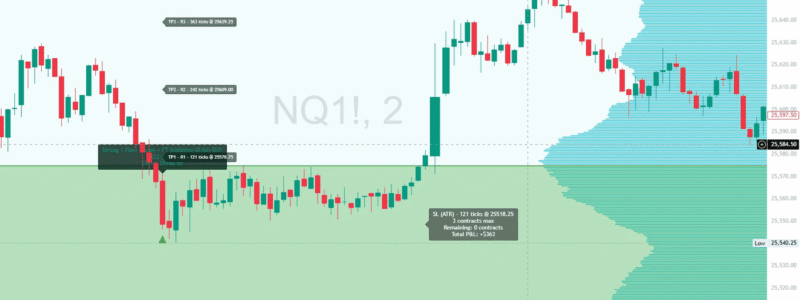 NQ_Zones_setup-final Alpha Flow Zones Trader long signal on NQ at demand zone showing entry at 25518.25 with +$363 profit after 3 take profit levels