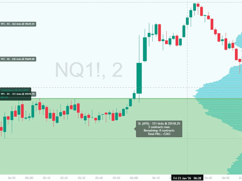 NQ_Zones_setup-final Alpha Flow Zones Trader long signal on NQ at demand zone showing entry at 25518.25 with +$363 profit after 3 take profit levels