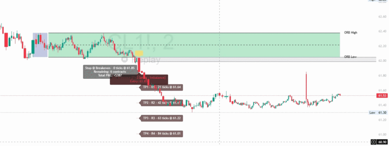 Oil ORB Short Trade with S&D Imbalance - Alpha Flow Trader Alpha Flow Trader ORB sell signal on oil showing short entry with S&D imbalance confirmation, +$387 profit after 5 take profit levels