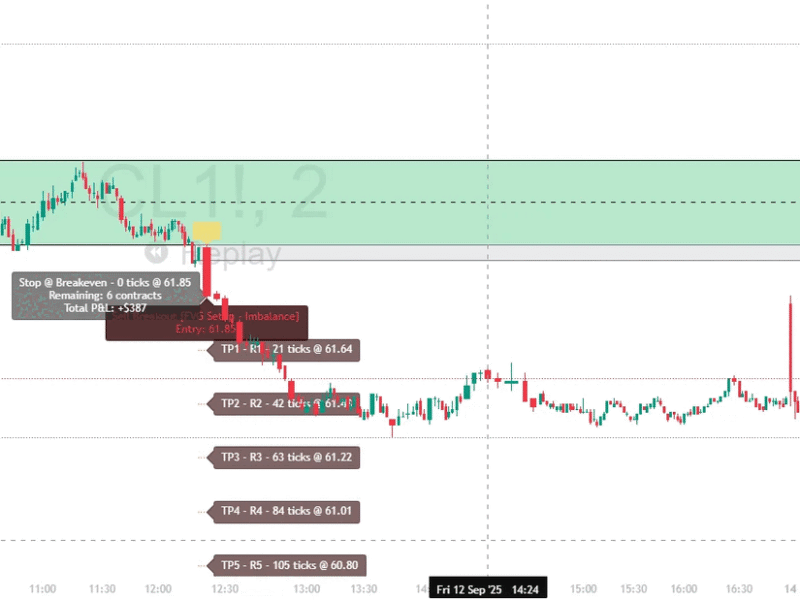 Oil ORB Short Trade with S&D Imbalance - Alpha Flow Trader Alpha Flow Trader ORB sell signal on oil showing short entry with S&D imbalance confirmation, +$387 profit after 5 take profit levels