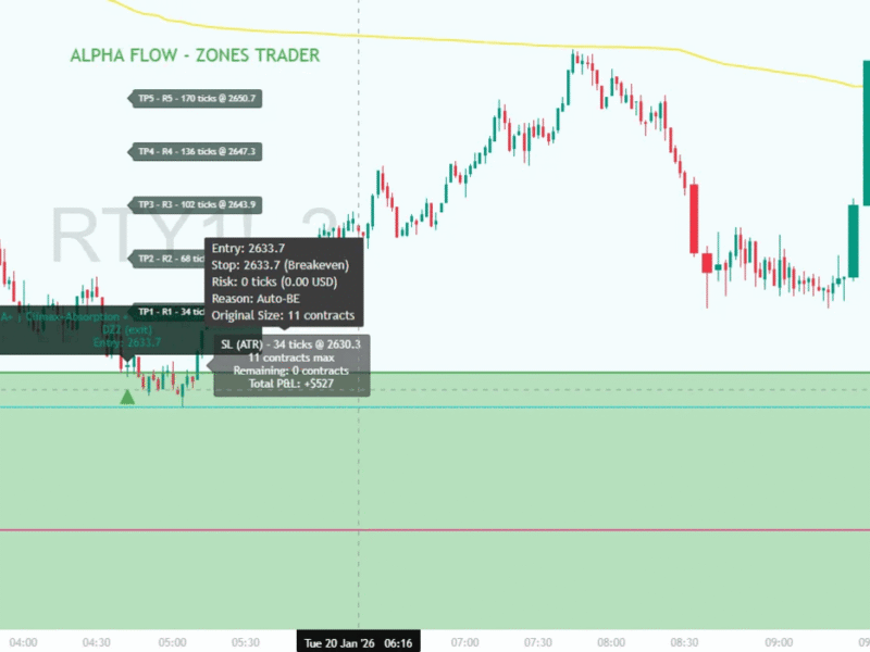 RTY Supply Zone Short Trade - Alpha Flow Zones Trader Alpha Flow Zones Trader short signal on RTY at supply zone showing entry at 2633.7 stopped at breakeven with +$527 profit after 5 take profit levels