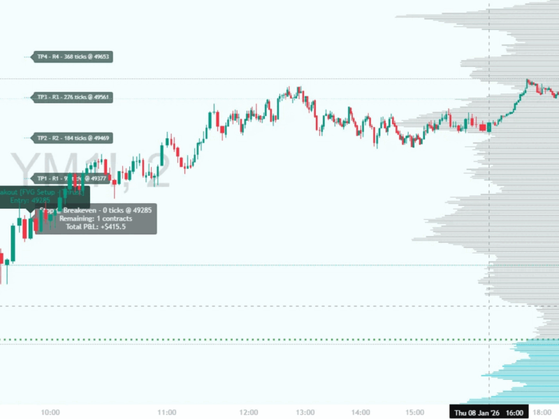 YM FVG Breakout Trade - Alpha Flow Trader Alpha Flow Trader FVG breakout signal on YM showing buy entry at 49285, stopped at breakeven with +$415.50 profit after 4 take profit levels