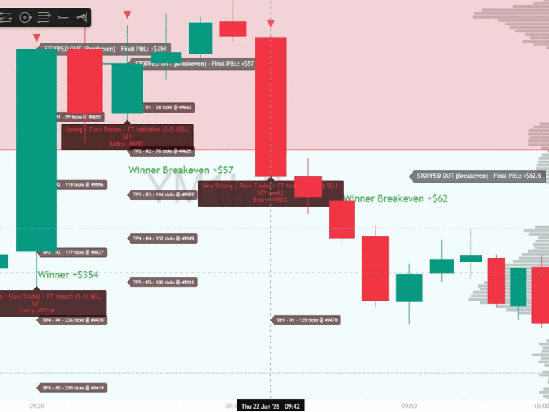 YM Supply/Demand Zone 3-Trade Winning Streak - Alpha Flow Zones Trader Alpha Flow Zones Trader on YM showing 3 consecutive winning trades at supply and demand zones with breakeven stop management